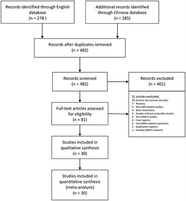 Lipid Transporter Activity-Related Genetic Polymorphisms Are Associated With Steroid-Induced Osteonecrosis of the Femoral Head: An Updated Meta-Analysis Based on the GRADE Guidelines